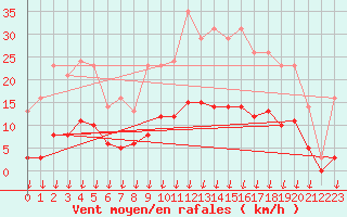 Courbe de la force du vent pour Saint-Germain-le-Guillaume (53)