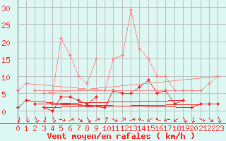 Courbe de la force du vent pour Xert / Chert (Esp)