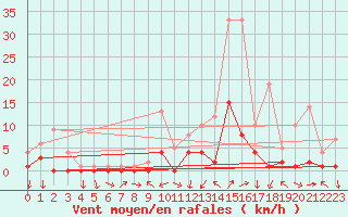 Courbe de la force du vent pour Benasque
