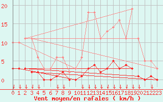 Courbe de la force du vent pour Hohrod (68)