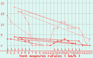 Courbe de la force du vent pour Verngues - Hameau de Cazan (13)
