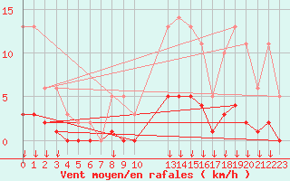 Courbe de la force du vent pour Hohrod (68)