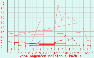 Courbe de la force du vent pour Hohrod (68)