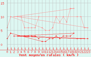 Courbe de la force du vent pour Hohrod (68)