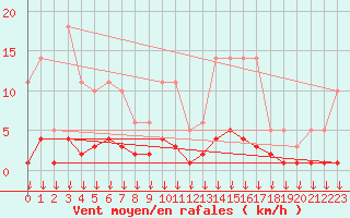 Courbe de la force du vent pour Hohrod (68)