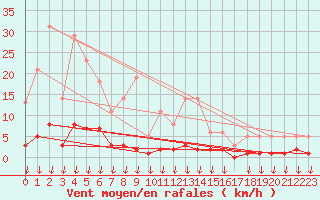 Courbe de la force du vent pour Hohrod (68)