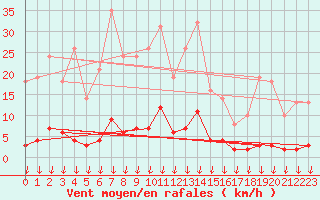 Courbe de la force du vent pour Hohrod (68)