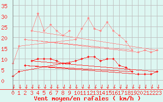 Courbe de la force du vent pour Leign-les-Bois (86)