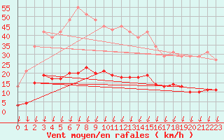 Courbe de la force du vent pour Saint-Germain-le-Guillaume (53)
