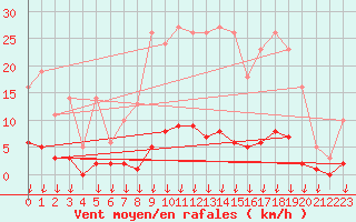 Courbe de la force du vent pour Hohrod (68)