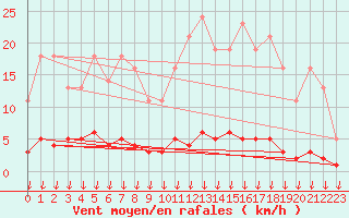 Courbe de la force du vent pour Leign-les-Bois (86)