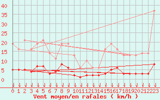 Courbe de la force du vent pour Hohrod (68)