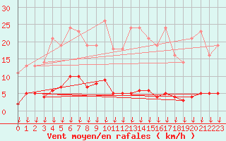 Courbe de la force du vent pour Saint-Germain-le-Guillaume (53)