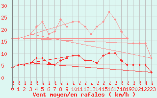 Courbe de la force du vent pour Leign-les-Bois (86)