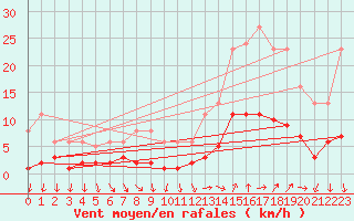 Courbe de la force du vent pour Ploeren (56)