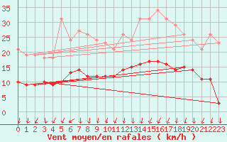 Courbe de la force du vent pour Lans-en-Vercors - Les Allires (38)