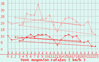 Courbe de la force du vent pour Verngues - Hameau de Cazan (13)