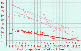 Courbe de la force du vent pour Hohrod (68)