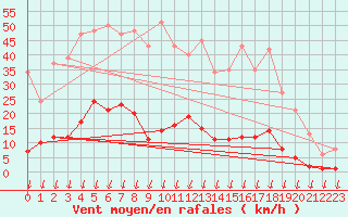 Courbe de la force du vent pour Hohrod (68)