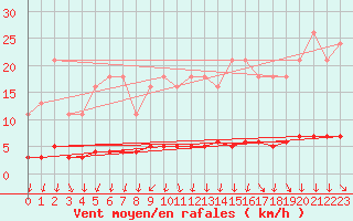 Courbe de la force du vent pour Amiens - Dury (80)