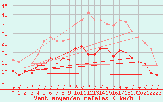 Courbe de la force du vent pour Beitem (Be)