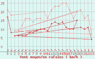 Courbe de la force du vent pour Chatelaillon-Plage (17)