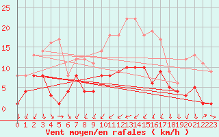 Courbe de la force du vent pour Badajoz