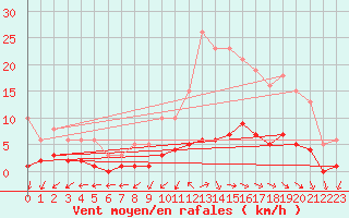 Courbe de la force du vent pour Bulson (08)