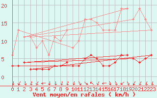 Courbe de la force du vent pour Nostang (56)