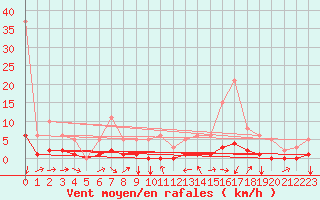 Courbe de la force du vent pour Champtercier (04)