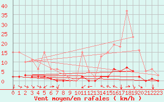 Courbe de la force du vent pour Champtercier (04)