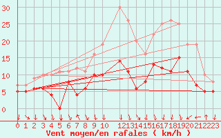 Courbe de la force du vent pour Buzenol (Be)