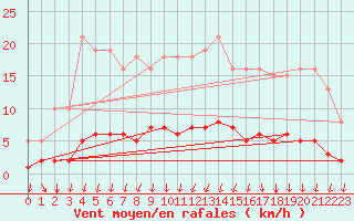 Courbe de la force du vent pour Prades-le-Lez - Le Viala (34)