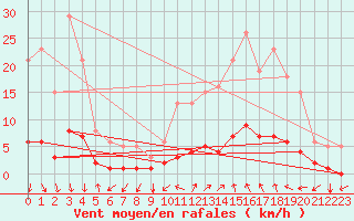 Courbe de la force du vent pour Prades-le-Lez - Le Viala (34)