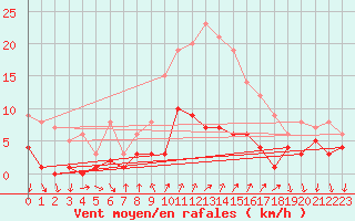 Courbe de la force du vent pour Roncesvalles