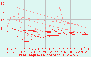 Courbe de la force du vent pour Recoules de Fumas (48)