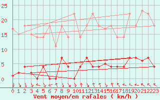 Courbe de la force du vent pour Cabo Peas