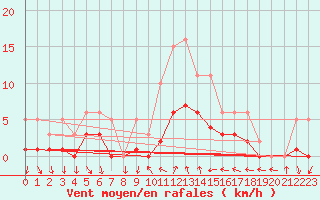 Courbe de la force du vent pour Xert / Chert (Esp)