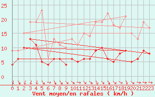 Courbe de la force du vent pour Buzenol (Be)