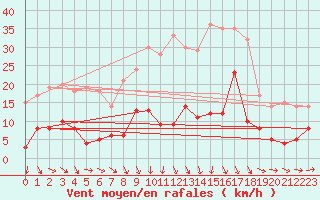 Courbe de la force du vent pour Alajar