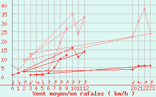 Courbe de la force du vent pour Roncesvalles