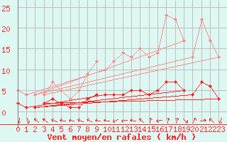 Courbe de la force du vent pour Courcelles (Be)