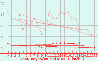 Courbe de la force du vent pour Hazebrouck (59)