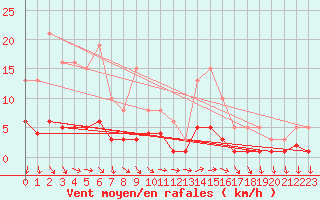 Courbe de la force du vent pour Combs-la-Ville (77)
