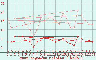 Courbe de la force du vent pour Ploeren (56)