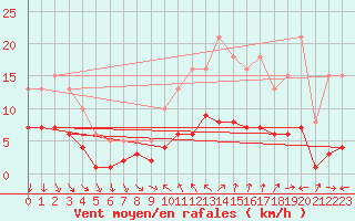 Courbe de la force du vent pour Saint-Bauzile (07)