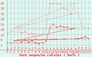 Courbe de la force du vent pour Sallanches (74)