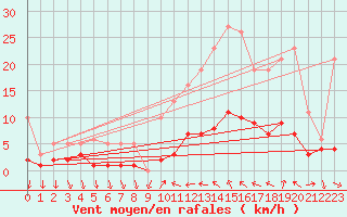 Courbe de la force du vent pour Xert / Chert (Esp)