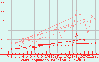 Courbe de la force du vent pour Hohrod (68)