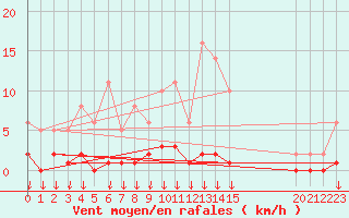 Courbe de la force du vent pour Hohrod (68)